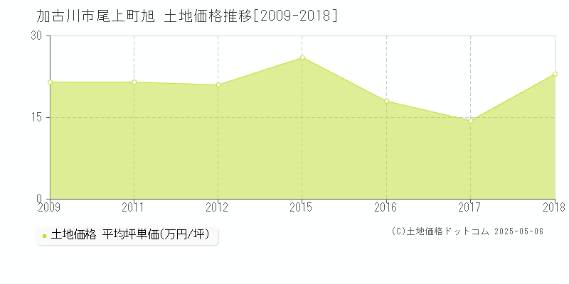 加古川市尾上町旭の土地価格推移グラフ 