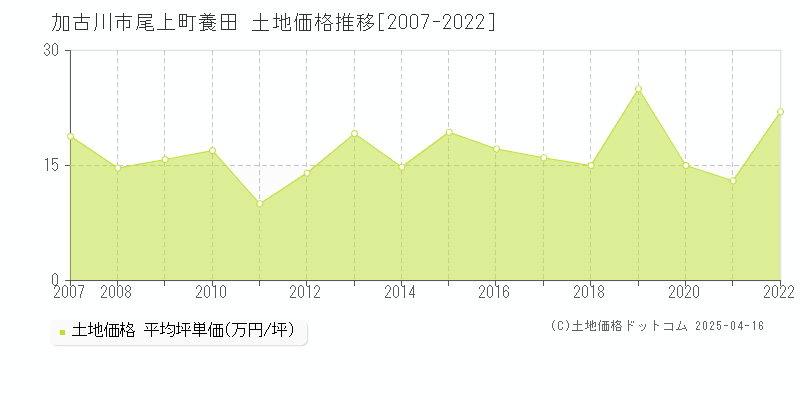 加古川市尾上町養田の土地価格推移グラフ 