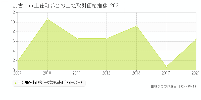 加古川市上荘町都台の土地取引事例推移グラフ 