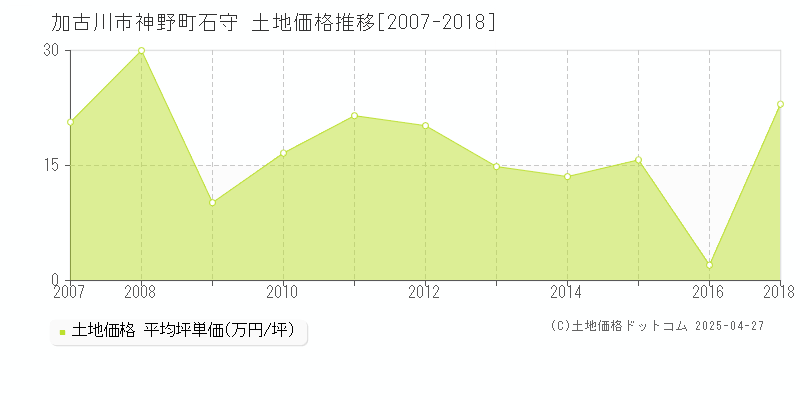 加古川市神野町石守の土地取引事例推移グラフ 