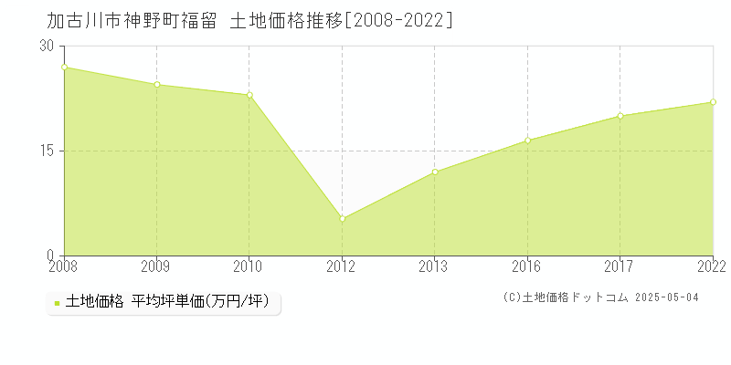 神野町福留(加古川市)の土地価格推移グラフ(坪単価)[2008-2022年]