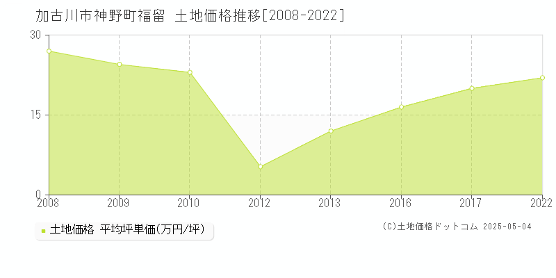 加古川市神野町福留の土地価格推移グラフ 