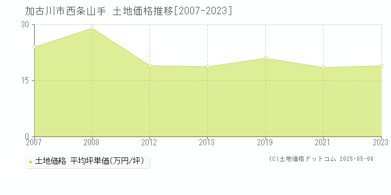 西条山手(加古川市)の土地価格推移グラフ(坪単価)[2007-2023年]