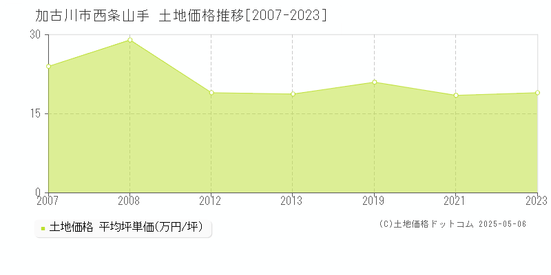 加古川市西条山手の土地取引事例推移グラフ 