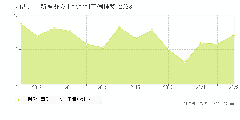 加古川市新神野の土地取引事例推移グラフ 