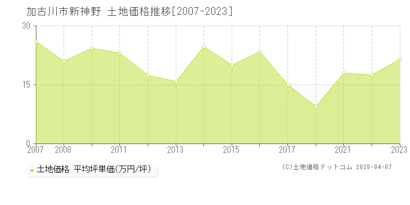 加古川市新神野の土地価格推移グラフ 