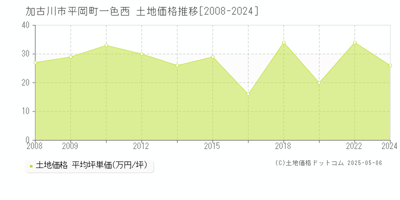 平岡町一色西(加古川市)の土地価格推移グラフ(坪単価)[2008-2024年]