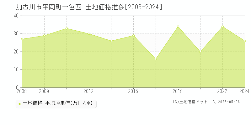 加古川市平岡町一色西の土地価格推移グラフ 