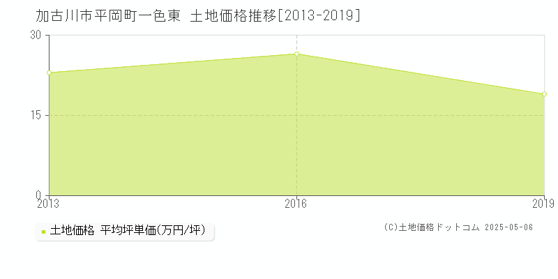 加古川市平岡町一色東の土地取引事例推移グラフ 