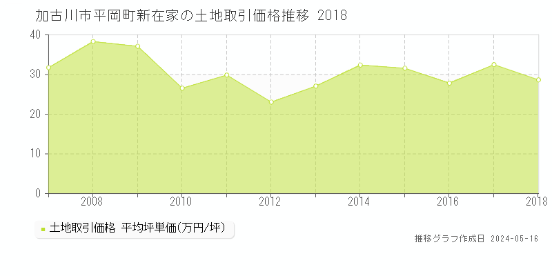 加古川市平岡町新在家の土地取引事例推移グラフ 