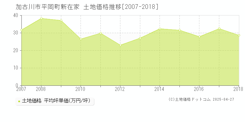 加古川市平岡町新在家の土地価格推移グラフ 