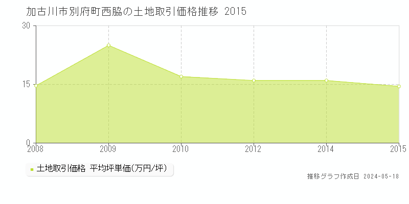 加古川市別府町西脇の土地価格推移グラフ 