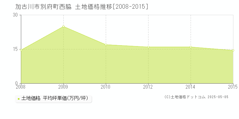 別府町西脇(加古川市)の土地価格推移グラフ(坪単価)[2008-2015年]