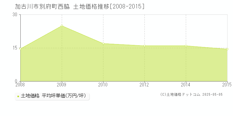 加古川市別府町西脇の土地価格推移グラフ 
