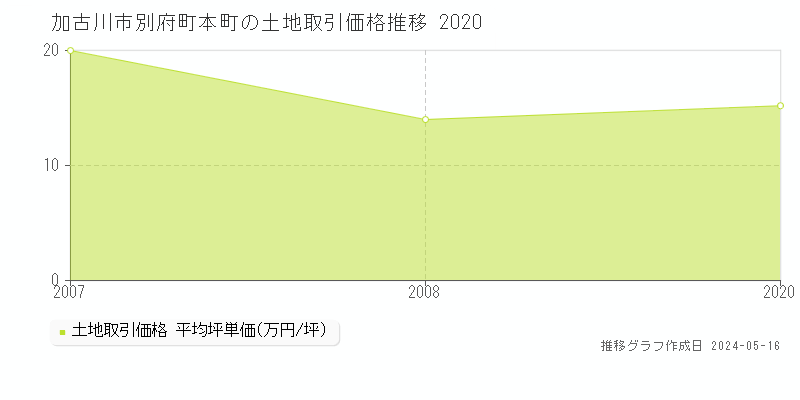 加古川市別府町本町の土地価格推移グラフ 