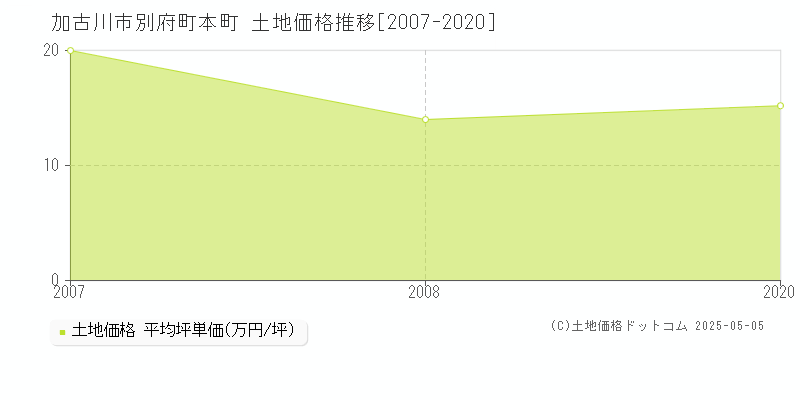 別府町本町(加古川市)の土地価格推移グラフ(坪単価)[2007-2020年]