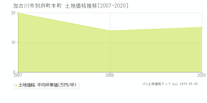 加古川市別府町本町の土地価格推移グラフ 