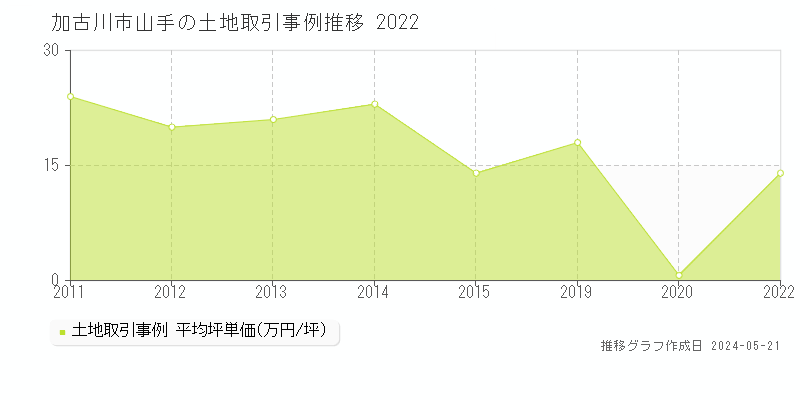 加古川市山手の土地価格推移グラフ 