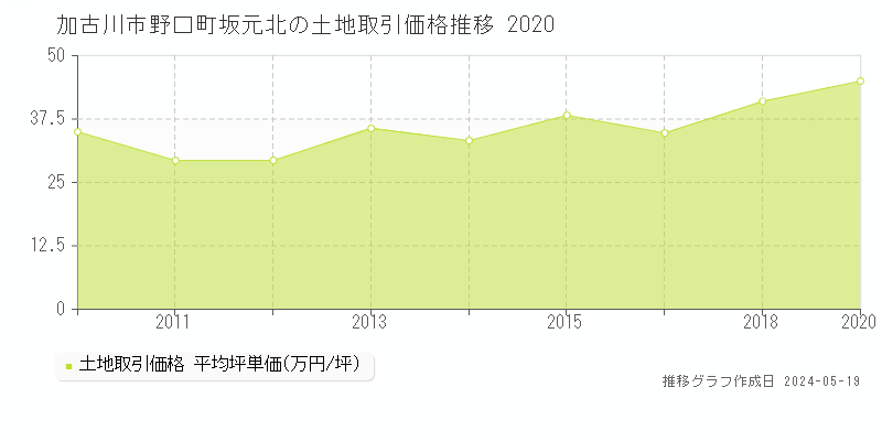 加古川市野口町坂元北の土地取引事例推移グラフ 