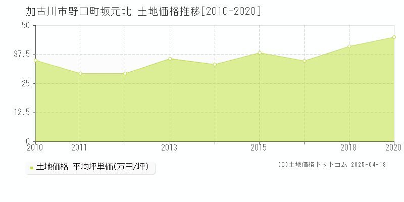 加古川市野口町坂元北の土地価格推移グラフ 