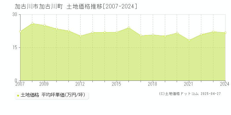 加古川市加古川町の土地価格推移グラフ 