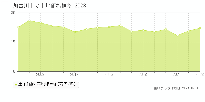 加古川市の土地価格推移グラフ 