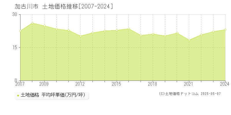加古川市(兵庫県)の土地価格推移グラフ(坪単価)[2007-2024年]