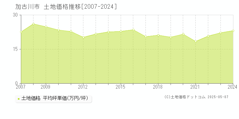 加古川市の土地価格推移グラフ 