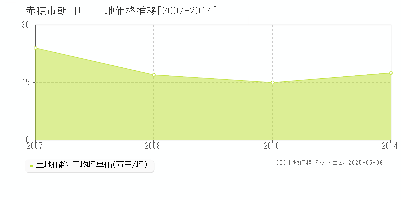 朝日町(赤穂市)の土地価格推移グラフ(坪単価)[2007-2014年]
