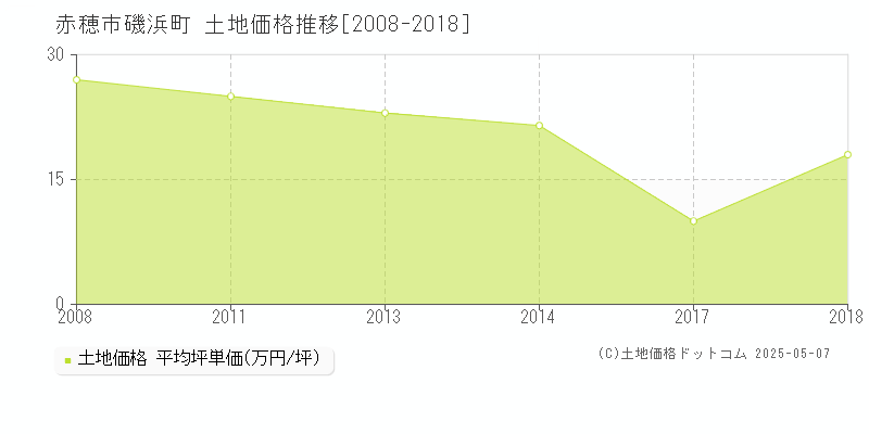 赤穂市磯浜町の土地価格推移グラフ 