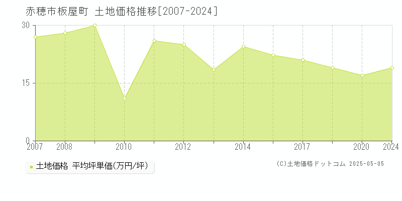 板屋町(赤穂市)の土地価格推移グラフ(坪単価)[2007-2024年]