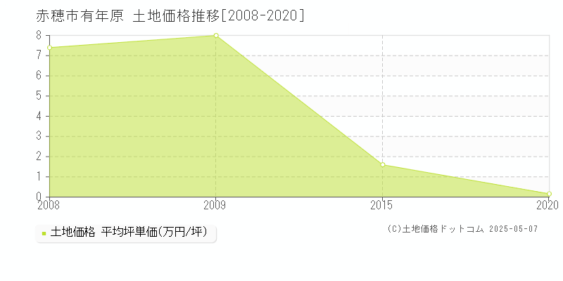 有年原(赤穂市)の土地価格推移グラフ(坪単価)[2008-2020年]