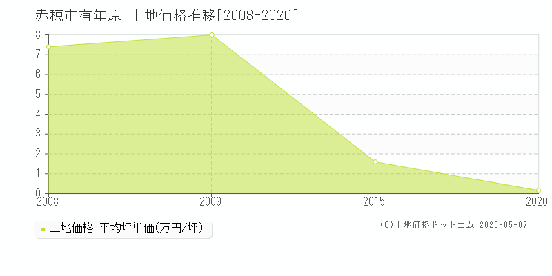 赤穂市有年原の土地価格推移グラフ 