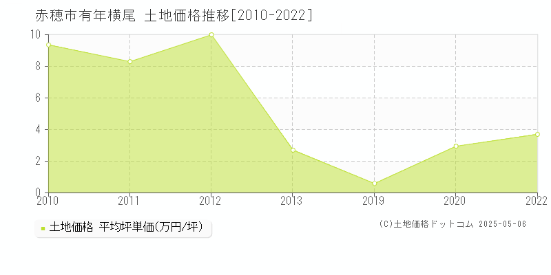 有年横尾(赤穂市)の土地価格推移グラフ(坪単価)[2010-2022年]