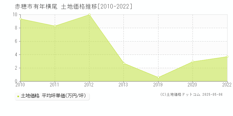 赤穂市有年横尾の土地価格推移グラフ 