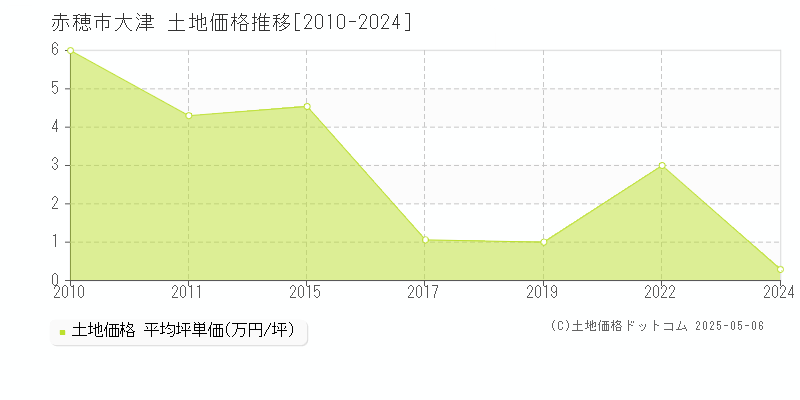 大津(赤穂市)の土地価格推移グラフ(坪単価)[2010-2024年]