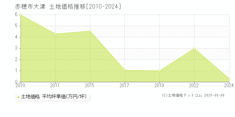 赤穂市大津の土地価格推移グラフ 