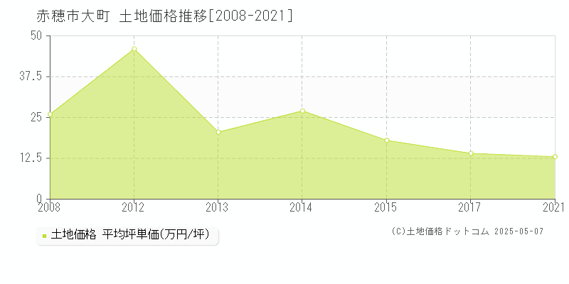 大町(赤穂市)の土地価格推移グラフ(坪単価)[2008-2021年]