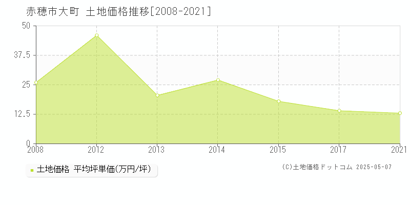 赤穂市大町の土地価格推移グラフ 