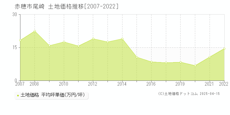 赤穂市尾崎の土地価格推移グラフ 