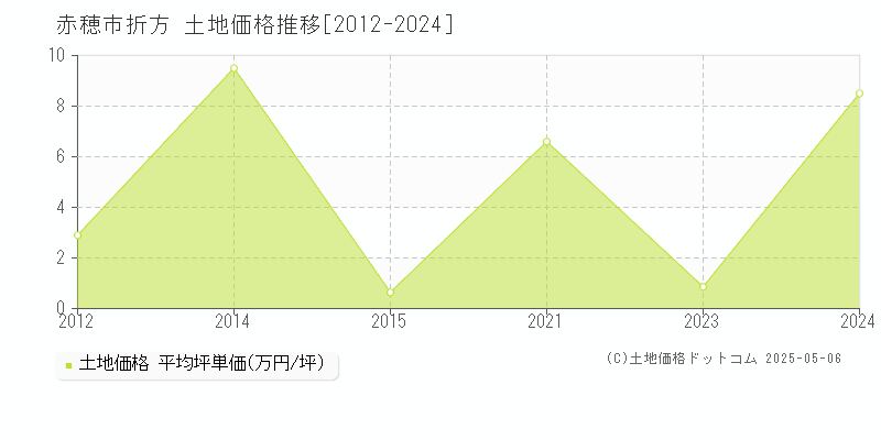 折方(赤穂市)の土地価格推移グラフ(坪単価)[2012-2024年]