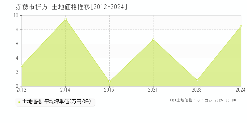 赤穂市折方の土地価格推移グラフ 