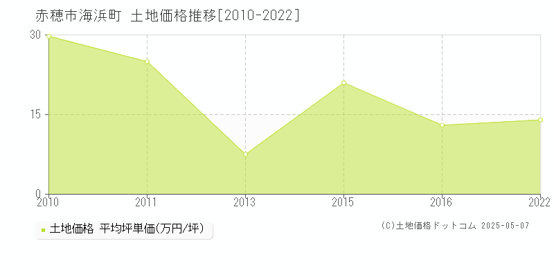 海浜町(赤穂市)の土地価格推移グラフ(坪単価)[2010-2022年]