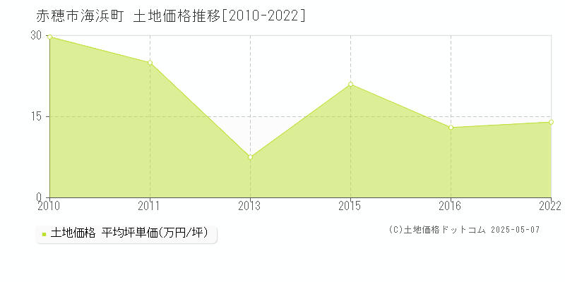 赤穂市海浜町の土地価格推移グラフ 