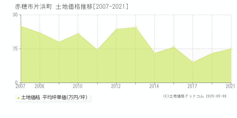 片浜町(赤穂市)の土地価格推移グラフ(坪単価)[2007-2021年]