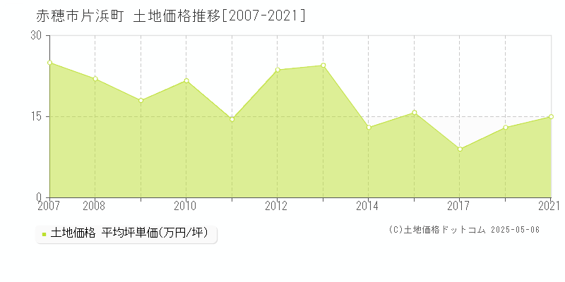 赤穂市片浜町の土地価格推移グラフ 