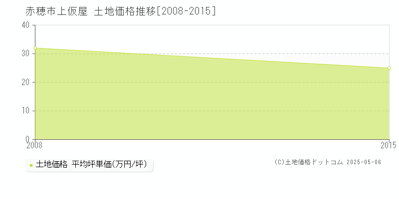 上仮屋(赤穂市)の土地価格推移グラフ(坪単価)[2008-2015年]