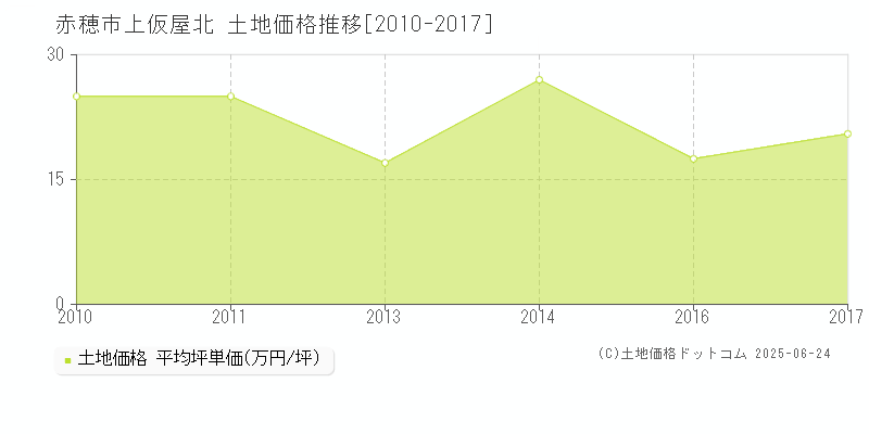 上仮屋北(赤穂市)の土地価格推移グラフ(坪単価)[2010-2017年]