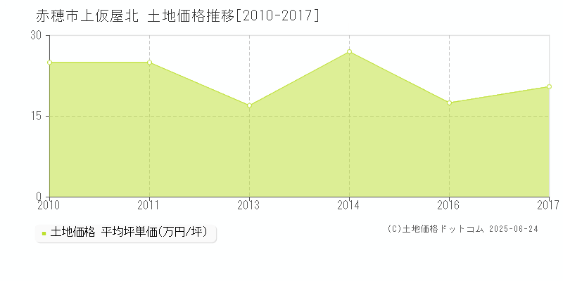 赤穂市上仮屋北の土地価格推移グラフ 