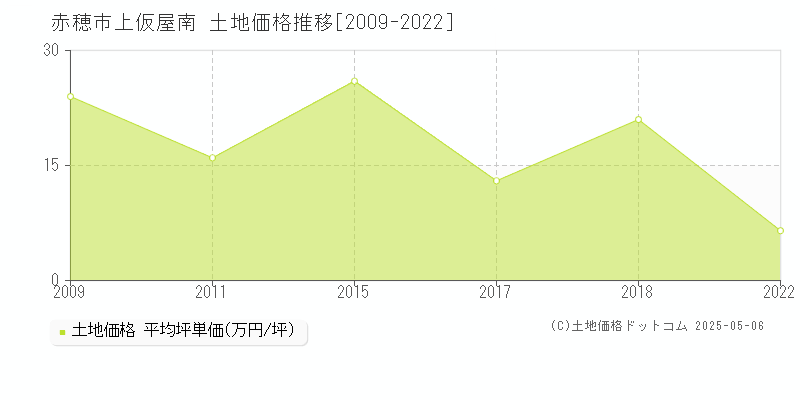 上仮屋南(赤穂市)の土地価格推移グラフ(坪単価)[2009-2022年]